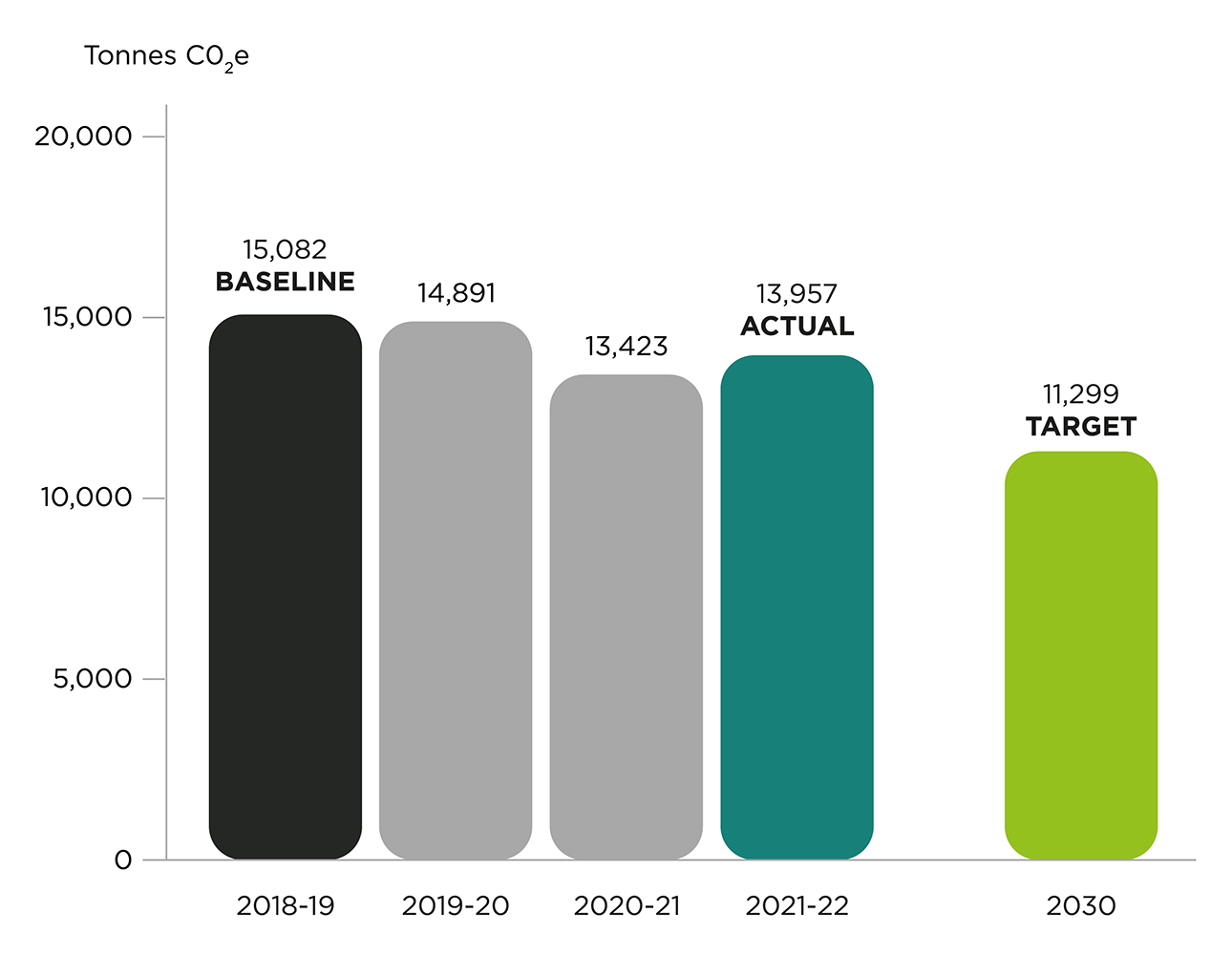 overall emissions pattern for the university towards a net zero goal of 11,299 tonnes in 2030