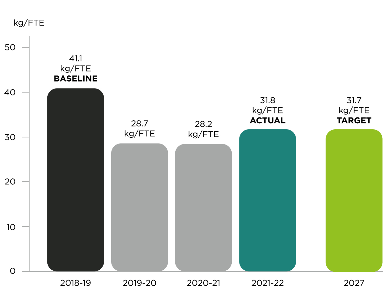 Overall waste reductions pattern for the university towards a 31.7kg/FTE goal by 2027